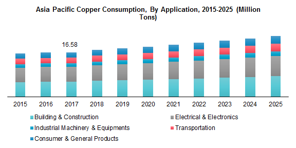 Asia Pacific Copper Consumption, By Application, 2015-2025 (Million Tons)